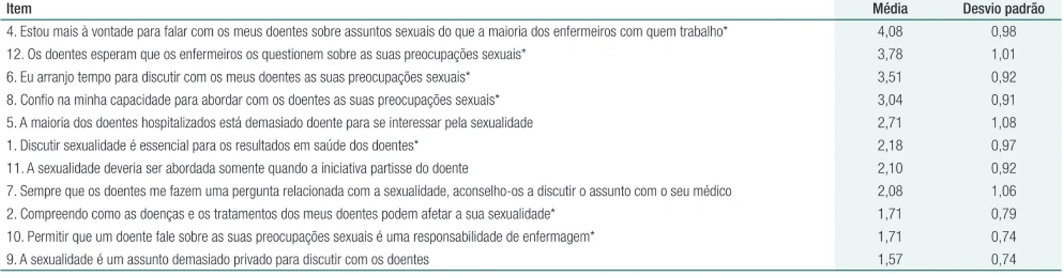 Tabela 1.  Medidas de tendência central dos itens do Sexuality Attitudes and Beliefs Survey (SABS)