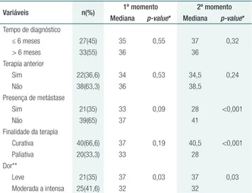 Tabela 1.  Associação das variáveis clínicas com os escores  da Escala de Esperança de Herth, no início e após três/quatro  meses de quimioterapia (n= 60)