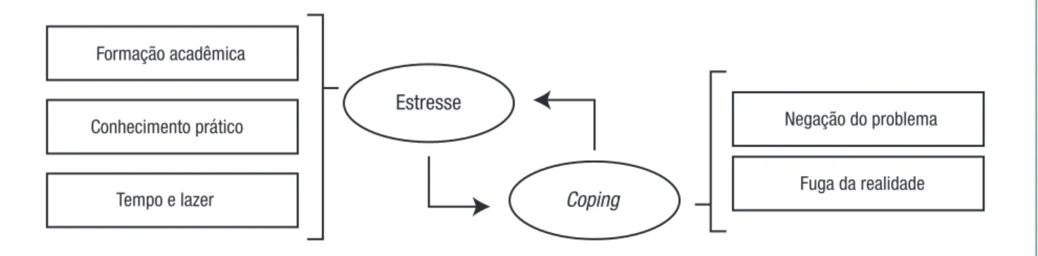 Figura 1.  Correlação existente entre os fatores de estresse e coping 
