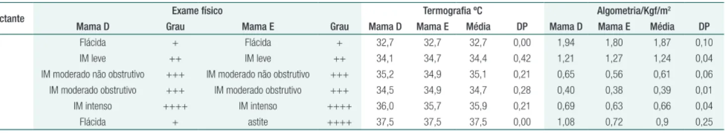 Tabela 1.  Lactantes de acordo com o exame físico (palpação), termografia (ºC) e algometria (Kgf/m 2 )