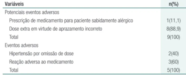 Tabela 3.  Potenciais eventos adversos e Eventos adversos