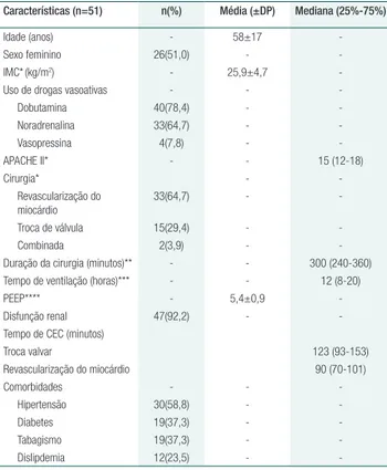 Tabela 1.  Distribuição dos pacientes, de acordo com as 