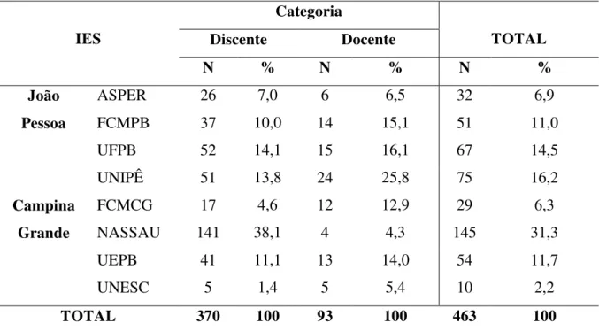 Tabela  5  -  Apresentação  percentual  quanto  aos  constituintes  da  amostra  -  João  Pessoa  e  Campina  Grande, 2015  IES  Categoria  TOTAL  Discente  Docente  N  %  N  %  N  %  João  Pessoa  ASPER  26  7,0  6  6,5  32  6,9 FCMPB 37 10,0 14 15,1 51  