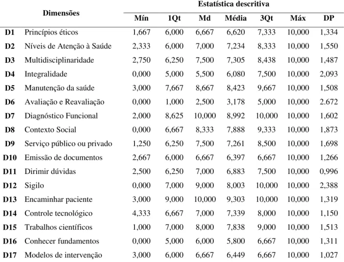 Tabela  6  -  Apresentação  descritiva  das  dezessete  dimensões  referentes  à  amostra  discente  -  João  Pessoa e Campina Grande, 2015 