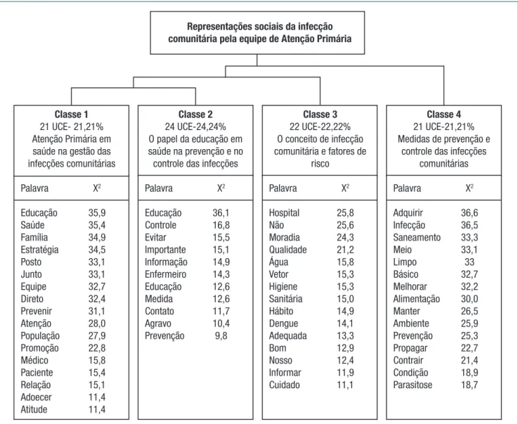 Figura 1.  Estrutura temática das representações sociais da infecção comunitária pela equipe de atenção primária