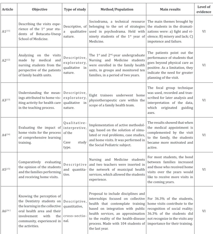 Figure 1 -  Synthesis when analyzing  of the scientific productions of the studies