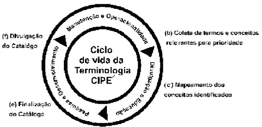 Figura  1  –   Relacionamento  entre  o  ciclo  de  vida  da  Terminologia  CIPE ®   e  o  desenvolvimento  de  Subconjuntos terminológicos
