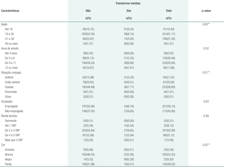 Tabela 1.  Distribuição das gestantes atendidas na Atenção Básica segundo características sociodemográficas e transtorno mental  durante a gestação