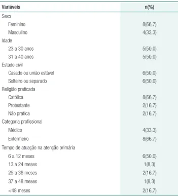 Tabela 1.  Características dos participantes