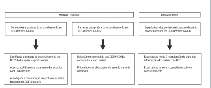 Figura 1.  Percepção dos profissionais