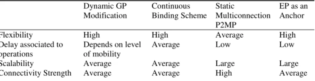 Table 2. Comparison mobility models for GP architecture 