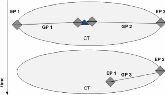 Fig. 5. Dynamic GP Modification Representation 