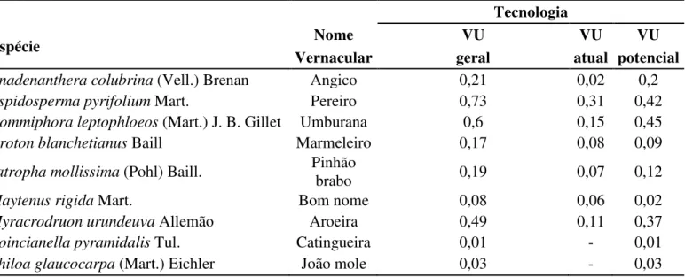 Tabela  7:  Espécies  Identificadas  na  Categoria  Tecnologia  com  seus  respectivos  valores  de  uso  dentro  da  categoria,  na  comunidade  de  São  Francisco no município de Cabaceiras, Paraíba, Brasil