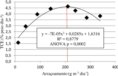 Figura 9 – Taxa de crescimento específico (TCE) de juvenis de tilápia do Nilo, Oreochromis niloticus, cultivados  por 10 semanas em tanques circulares de polietileno de 250L, submetidos a diferentes taxas de arraçoamento em  sistemas com substrato artifici