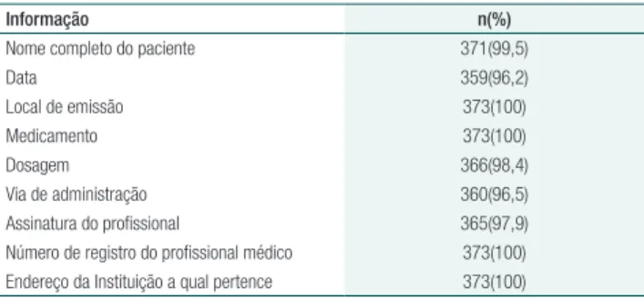 Tabela 1.  Medicamentos dispensados da farmácia direcionada  ao paciente Medicamentos  direcionados Medicamentos injetáveis a serem administrados  por via  intravenosa n(%) Medicamentos a serem administrados 