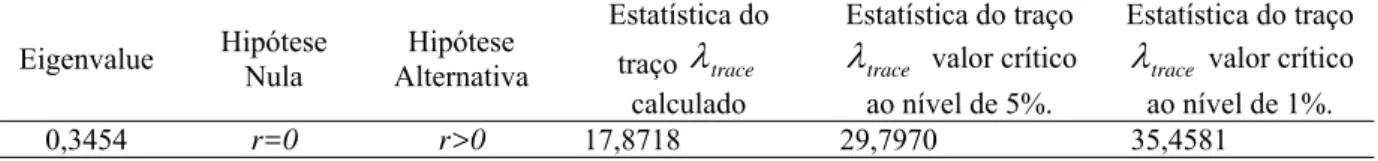 Tabela 1 - Resultado do Teste de Cointegração  de Johansen, variáveis lnPoCE, lnRmCE, lnGiniCE