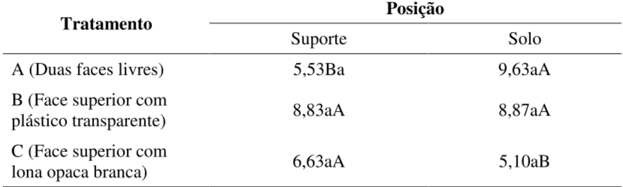 Tabela  6.  Médias  das  taxas  de  decomposição  (%)  da  folhagem  de  Marmeleiro  de  acordo  com  a  posição  x  tratamento,  durante  o  período  seco  na  área  antropizada 