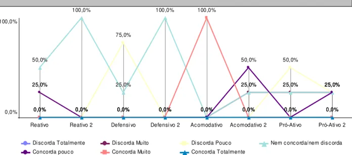 Gráfico 5: Resultados da Dimensão Comportamento e Respostas - Diretores  Fonte: Dados da Pesquisa 