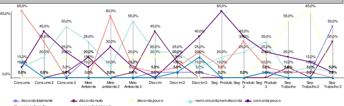 Gráfico 3: Resultados da Dimensão Ações e Programas - Funcionários  Fonte: Dados da Pesquisa 