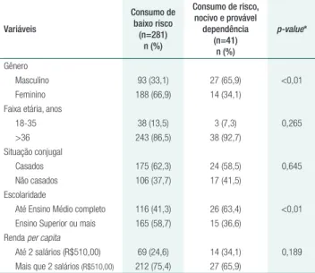 Tabela 1.  Variáveis socioeconômicas associadas ao consumo  de bebidas alcoólicas  Variáveis Consumo de baixo risco (n=281) n (%) Consumo de risco, nocivo e provável dependência(n=41) n (%) p-value* Gênero Masculino 93 (33,1) 27 (65,9) &lt;0,01 Feminino 18