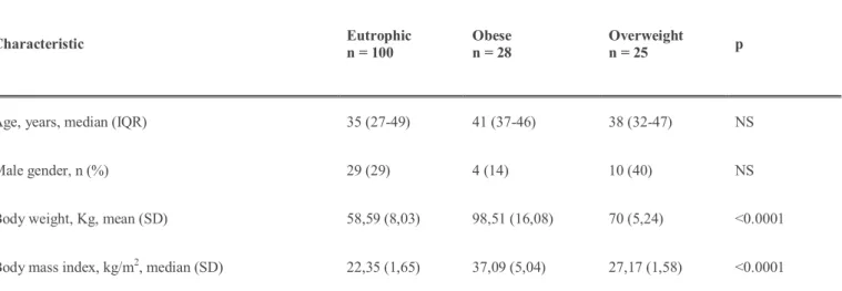 Table 1. Baseline demographic characteristics and body mass index for the groups eutrophic, obese and overweight