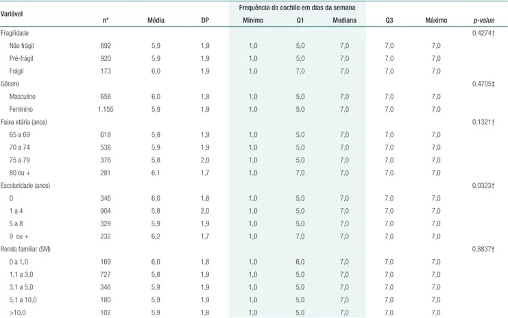 Tabela 1.  Variáveis de estudo e frequência de cochilo em dias da semana