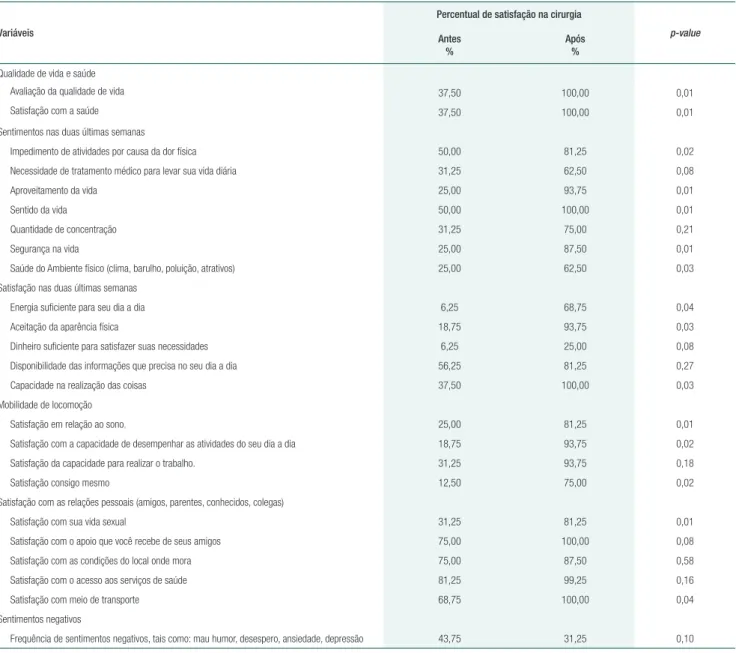 Tabela 3.  Avaliação da satisfação dos pacientes antes e após a cirurgia bariátrica