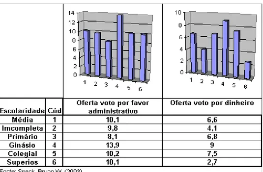 Figura 1 : Experiência de oferta de compra de voto, por grau  de escolaridade. Brasil 2001 (%) 