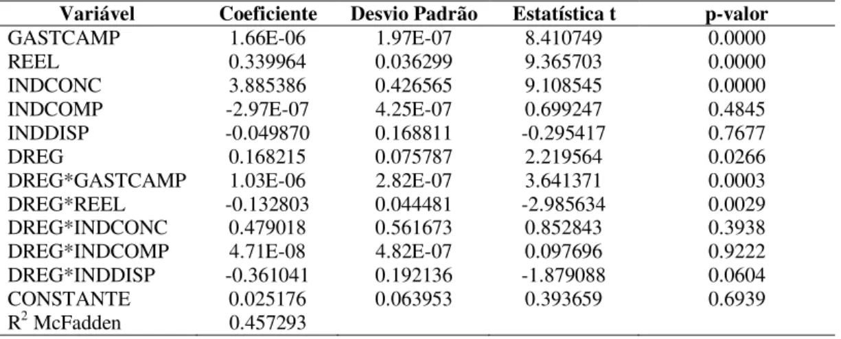 Tabela 7: Modelo com variável dummy de região com quebra de intercepto e inclinação  nas variáveis 