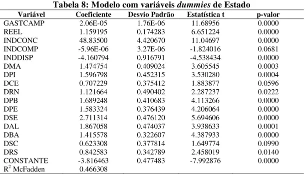 Tabela 8: Modelo com variáveis dummies de Estado  