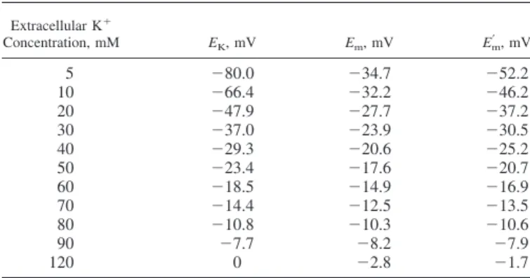 Table 2. Values of E K , E m , and E m = as the extracellular K ⫹ increases from 5 to 120 mM Extracellular K ⫹ Concentration, mM E K , mV E m , mV E m= , mV 5 ⫺80.0 ⫺34.7 ⫺52.2 10 ⫺66.4 ⫺32.2 ⫺46.2 20 ⫺47.9 ⫺27.7 ⫺37.2 30 ⫺37.0 ⫺23.9 ⫺30.5 40 ⫺29.3 ⫺20.6 ⫺