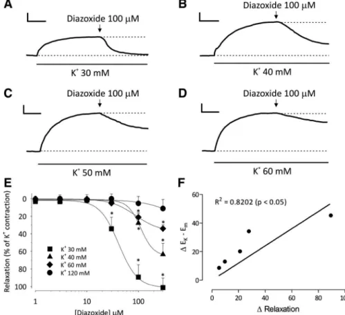 Fig. 5. Relaxation effects of diazoxide in rings of the rat mesenteric artery exposed to several K ⫹ concentrations