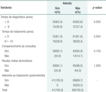 Tabela 3.  Conhecimento sobre a doença