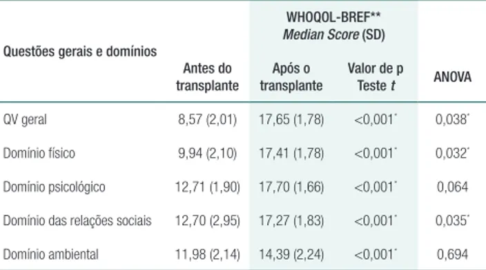 Tabela 2.  Escores de qualidade de vida antes e após o  transplante renal