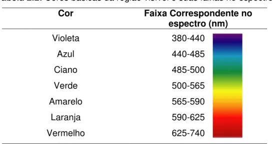 Tabela 2.2: Cores básicas da região visível e suas faixas no espectro 