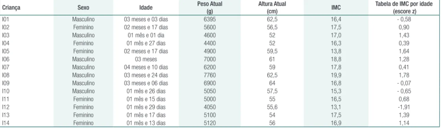 Tabela de IMC por idade  (escore z) I01 Masculino 03 meses e 03 dias 6395 62,5 16,4 - 0,58 I02 Feminino 02 meses e 17 dias 5600 56,5 17,5 0,90