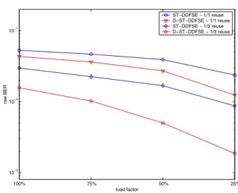 Fig. 5. BER performance at system-level of ST–DDFSE and D–ST–DDFSE on TU profile for slot-synchronized users.