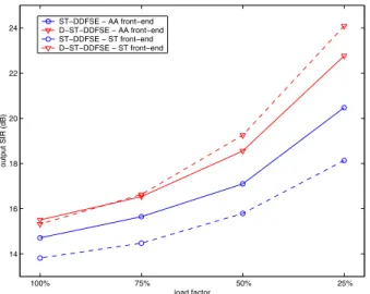 Fig. 9. Output SIR of ST–DDFSE and D–ST–DDFS on TU profile for non slot-synchronized users: AA front-end and ST front-end.