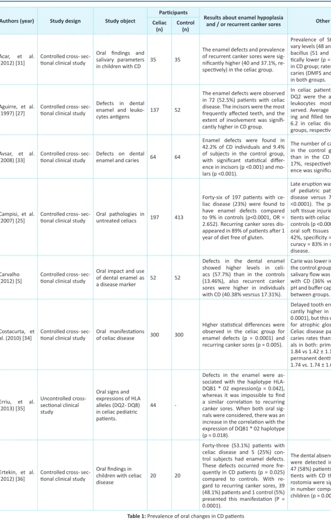 Table 1: Prevalence of oral changes in CD paients