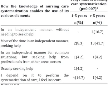 Table 4  -  Distribution  of  teaching  strategies  that  nurses  (n  =  24)  judged  more  effective  for  learning  nursing care systematization 