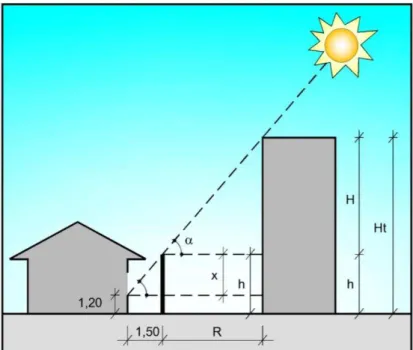 Figura 2.1 - Relação entre ângulo de altura solar, recuo lateral e altura máxima do edifício   FONTE:Adaptado de Assis (1995) 