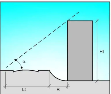 Figura 2.2 - Relação entre ângulo de altura solar, recuo frontal e altura máxima do edifício   FONTE: Adaptado de Assis (1995) 