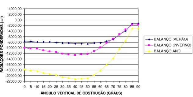 Gráfico 5.6 - Desenvolvimento das curvas dos balanços das radiações ponderadas para a fachada Nordeste 