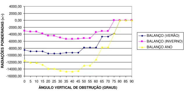 Gráfico 5.9 - Desenvolvimento das curvas dos balanços das radiações ponderadas para fachada Leste 