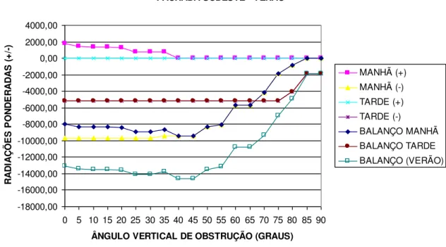 Gráfico 5.10 - Desenvolvimento das curvas dos somatórios e balanços diários das radiações ponderadas  para fachada Sudeste no Verão 