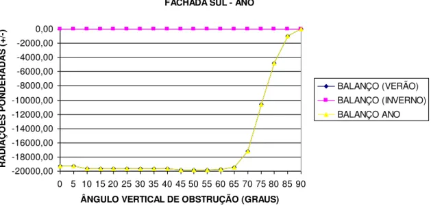 Gráfico 5.15 - Desenvolvimento das curvas dos balanços das radiações ponderadas para a fachada Sul 