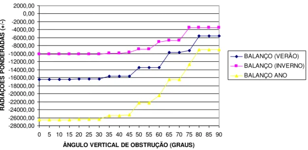 Gráfico 5.21 - Desenvolvimento das curvas dos balanços das radiações ponderadas para a fachada Oeste 