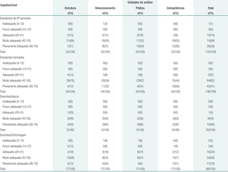Tabela 1.  Níveis de avaliação das unidades de análise curricular segundo diferentes participantes Sujeitos/nível Unidades de análise
