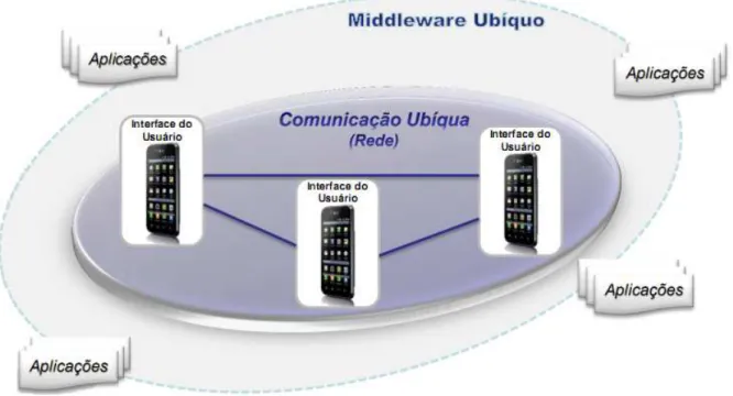 Figura 1.1: Elementos básicos de um sistema ubíquo: Dispositivo, Rede, Middleware e Aplica- Aplica-ção (adaptado de (SAHA; MUKHERJEE, 2003)).