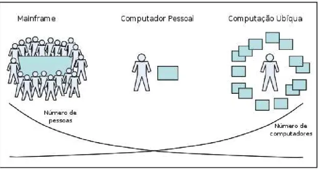 Figura 2.1: Do mainframe à ubiquidade (adaptado de (BICK; KUMMER, 2008)).
